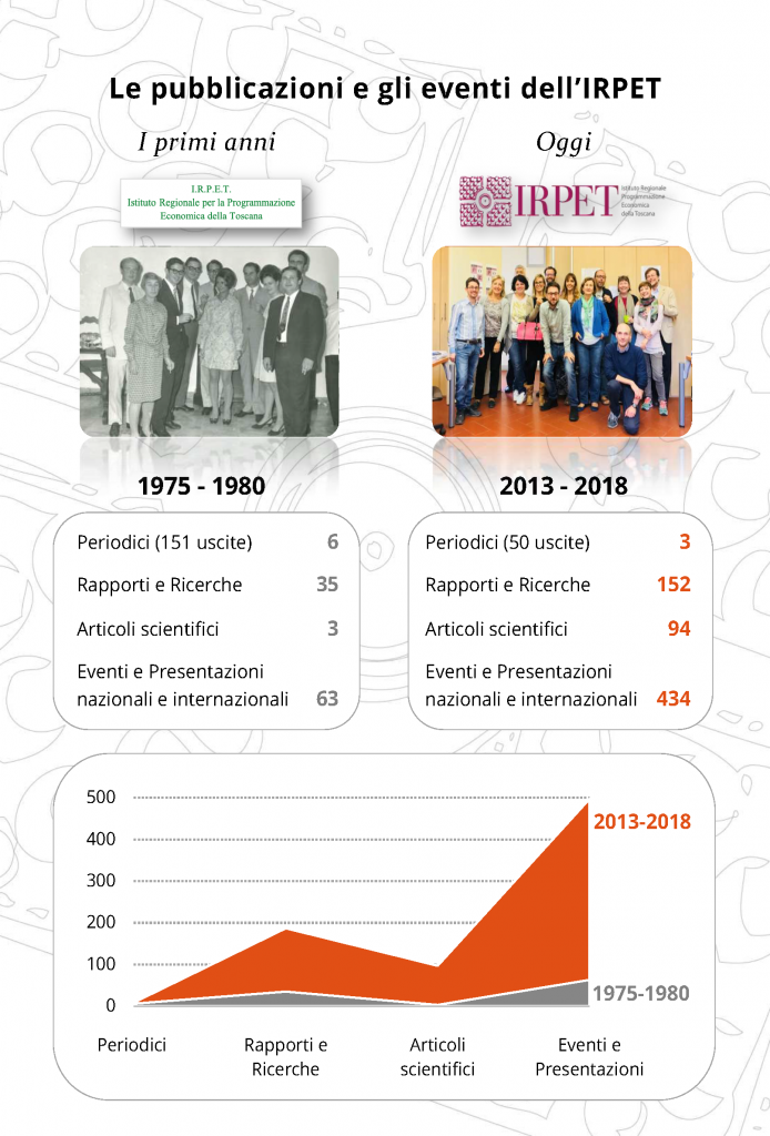 Infografica pubblicazioni 50mo